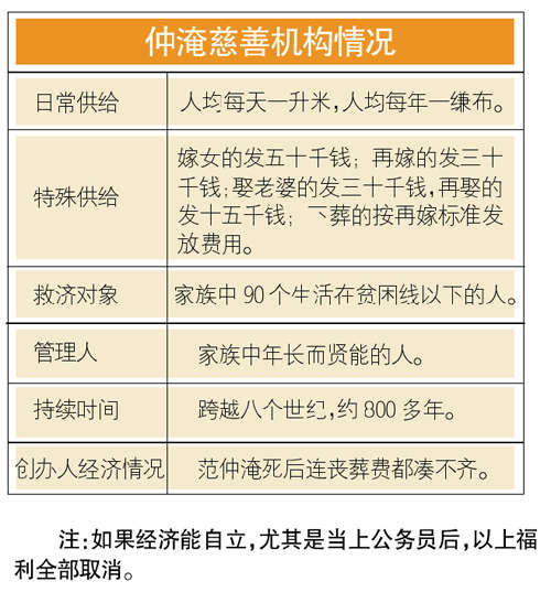 范仲淹不断供给慈善机构米布 死后丧葬费凑不齐 范仲淹不断供给慈善机构米布 死后丧葬费凑不齐